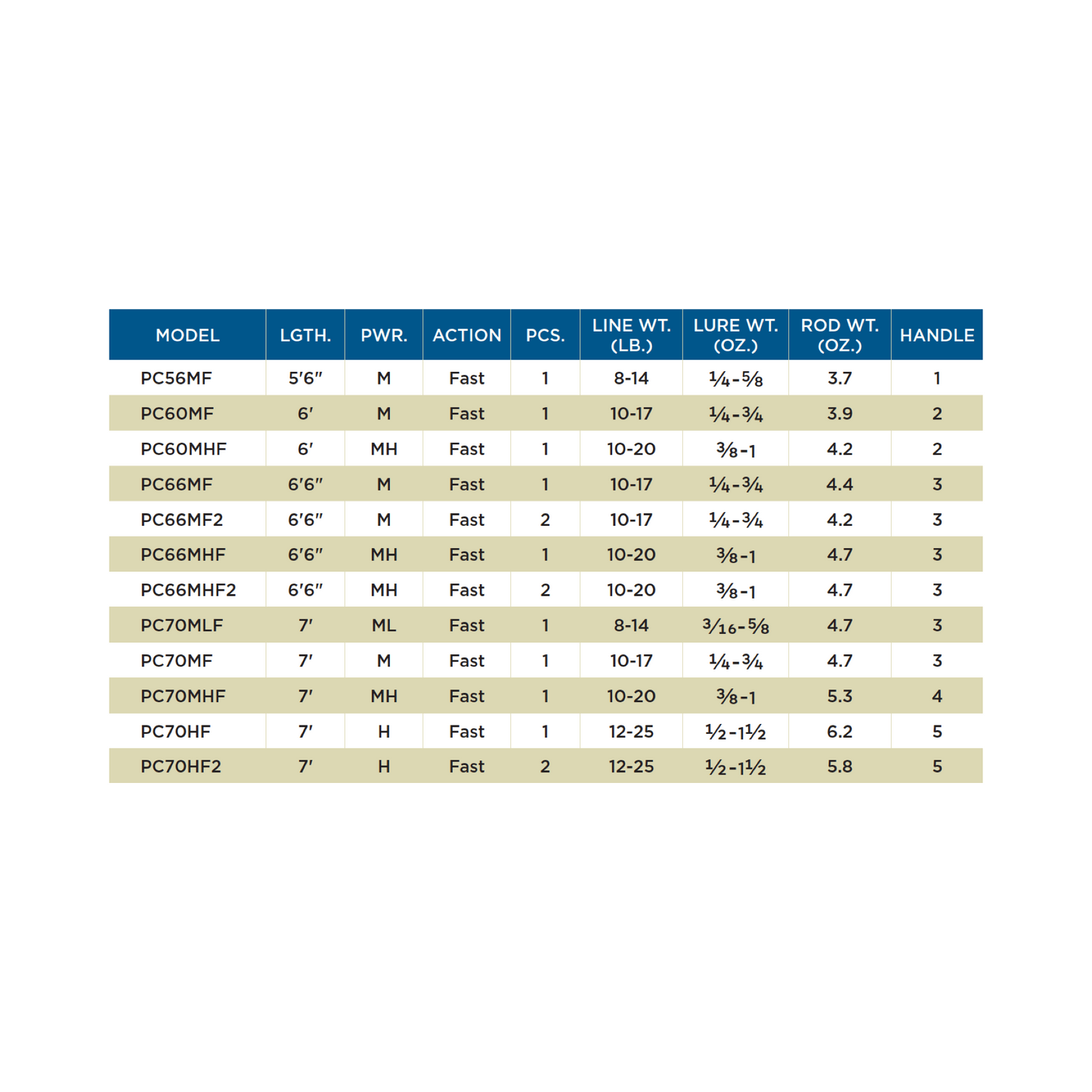PREMIER® CASTING RODS