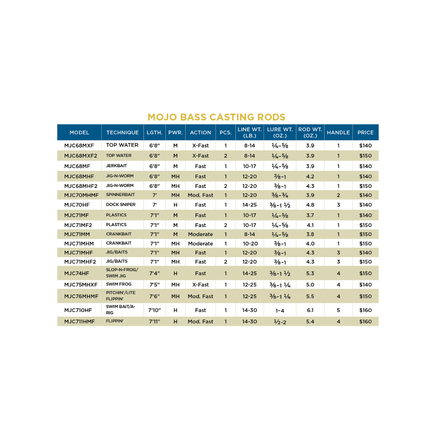 MOJO BASS CASTING RODS - RETIRED