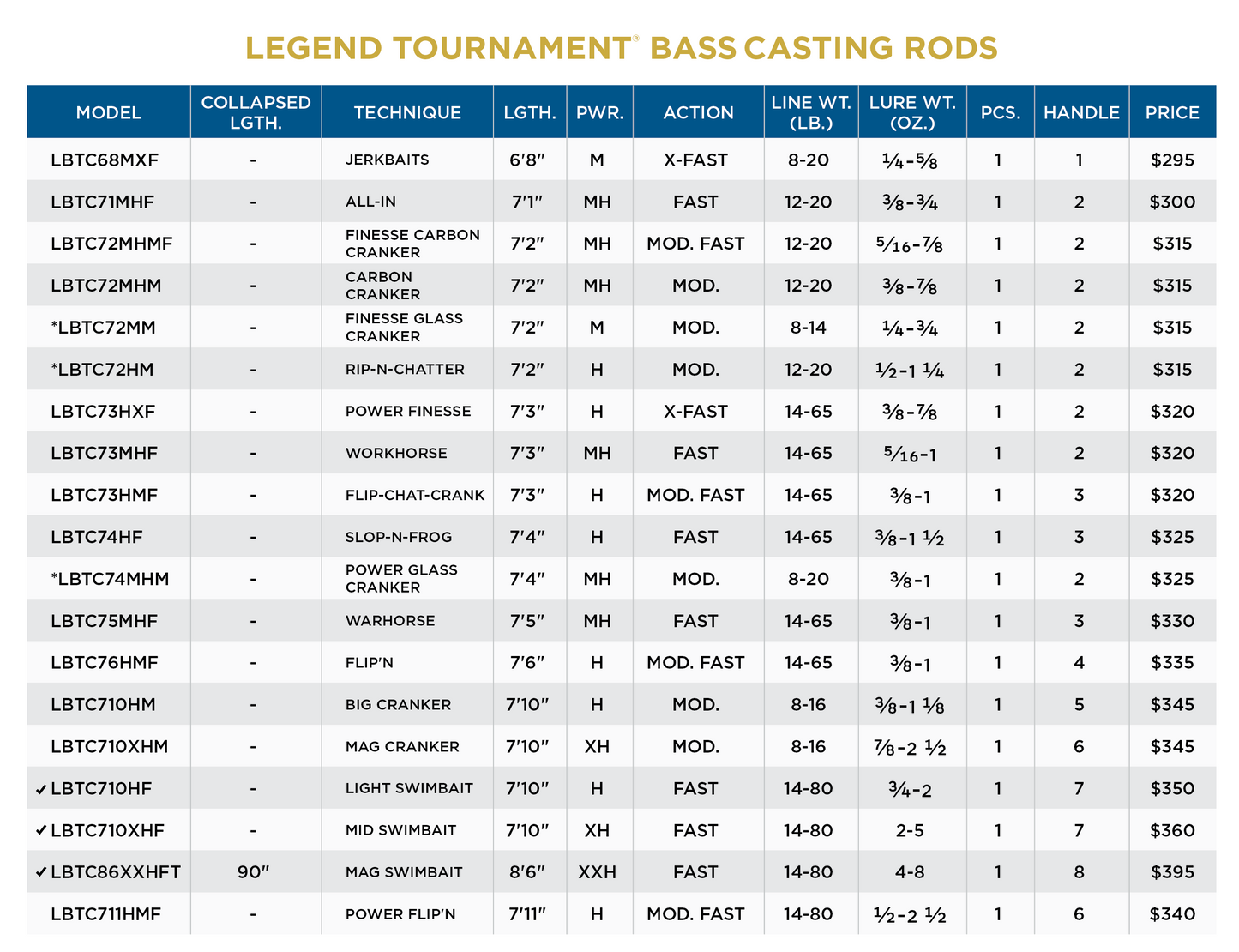 LEGEND TOURNAMENT BASS CASTING