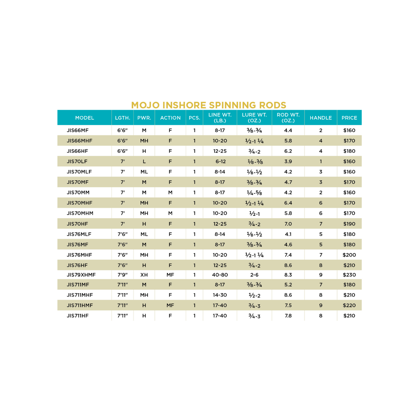 MOJO INSHORE SPINNING RODS