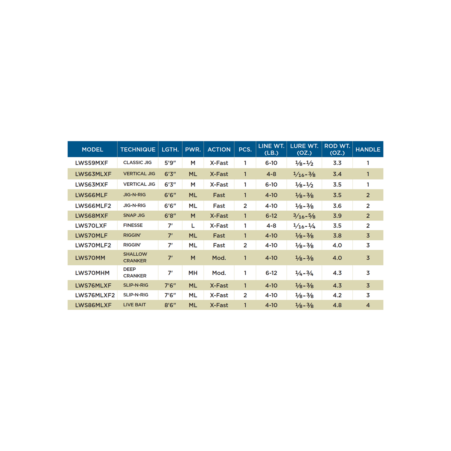 LEGEND TOURNAMENT® WALLEYE SPINNING RODS - Retired