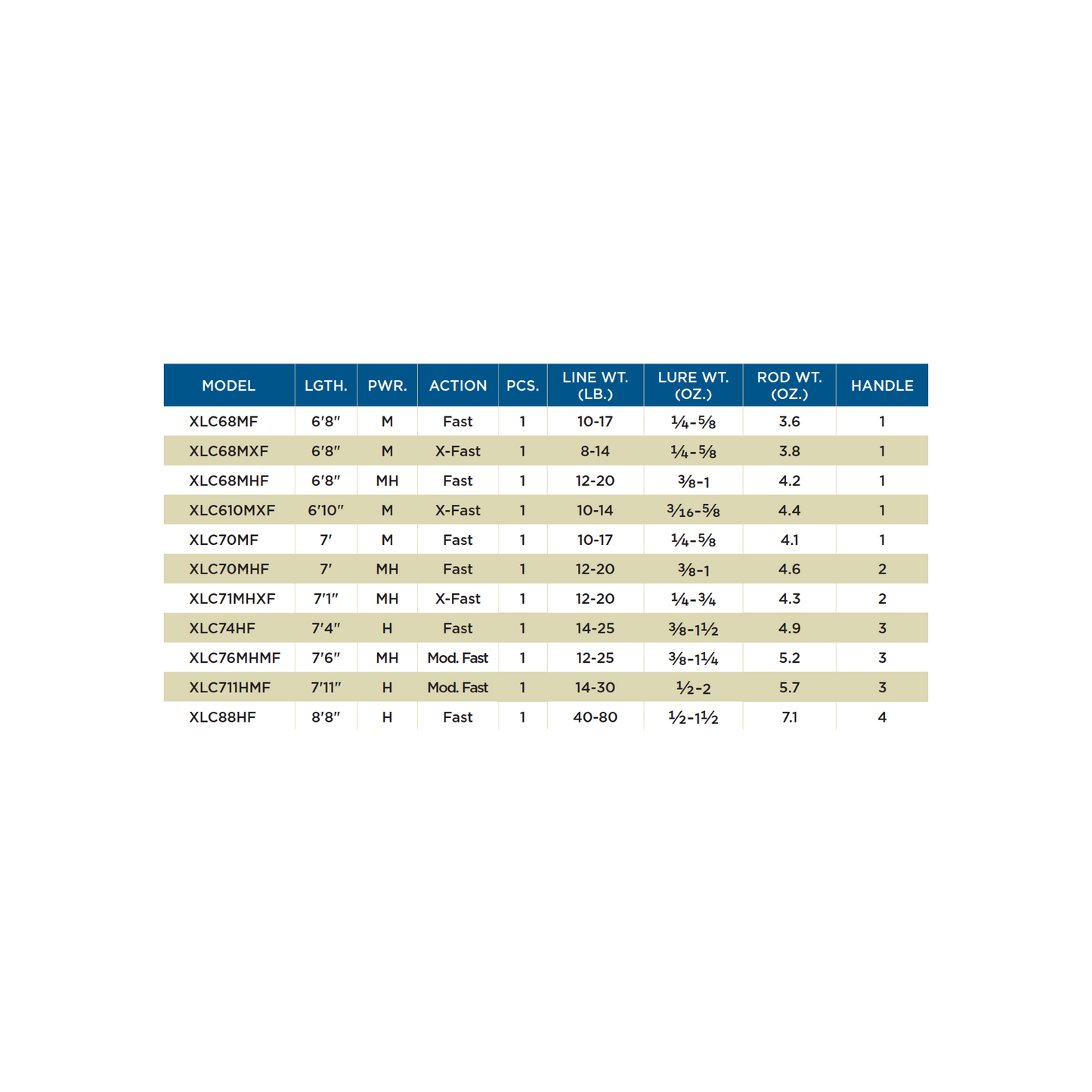 LEGEND® X CASTING RODS